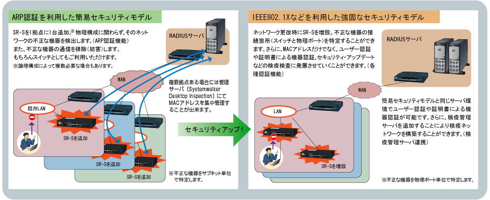 フロアネットワークにおけるセキュリティソリューション 概要図