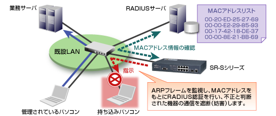 今すぐできる持ち込みパソコン対策（ARP認証） 概要図