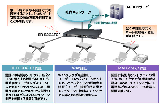 豊富な認証機能 概要図