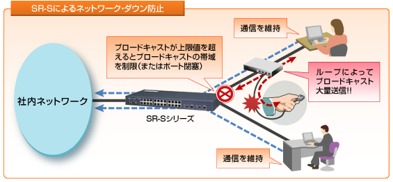 ストーム制御機能 概要図