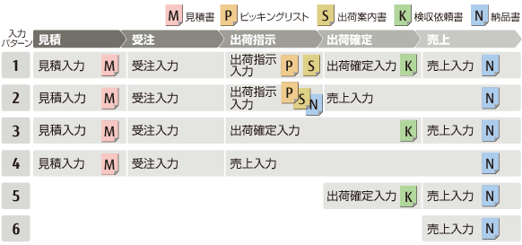 網羅性の高い業務フロー図