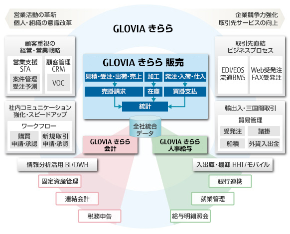 GLOVIA smart きららの全社統合データ・共通マスタを核に、連携アダプターで社内外とつながっているイメージ図