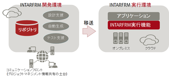 いつでもどこでも開発できる