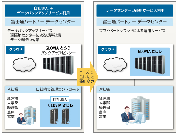 事業継続のためのクラウド活用イメージ図