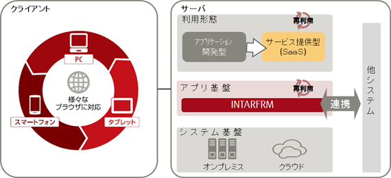 さまざまな条件化で動かせる