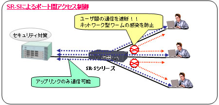 ポート間アクセス制御によるユーザー間セキュリティの確保 概要図