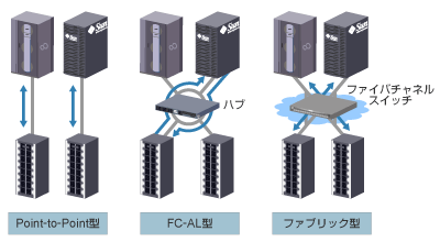 ファイバチャネルスイッチ