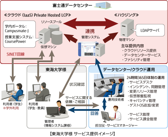 東海大学 様 サービス提供イメージ