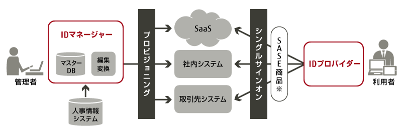 IDプロバイダー・IDマネージャー概要図 IDプロバイダー・IDマネージャー概要図