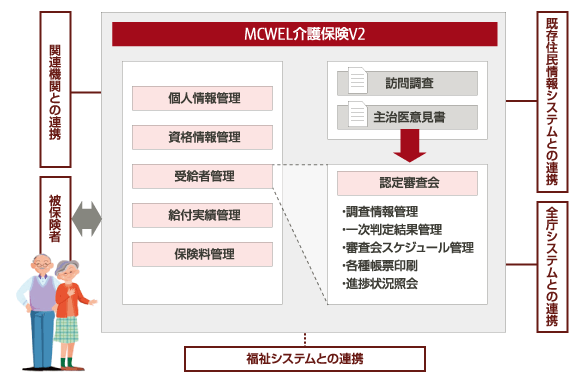 MCWEL 介護保険 V2 概要図