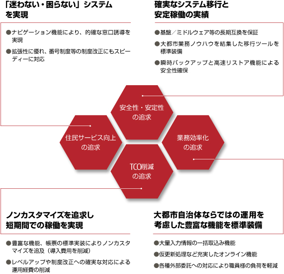 MICJET 住民記録（住民記録システム）の製品コンセプト概要図