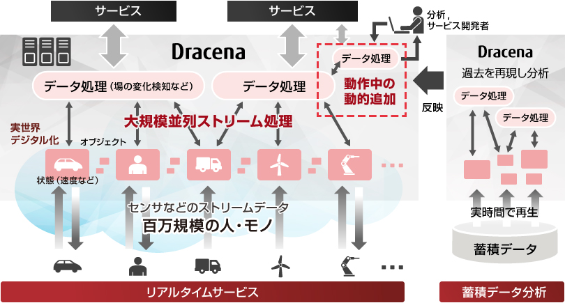 Dracenaの仕組み図