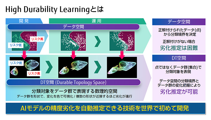 High Durability Learningとはの図