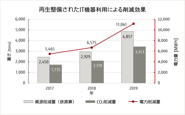 再生整備されたIT機器利用による削減効果