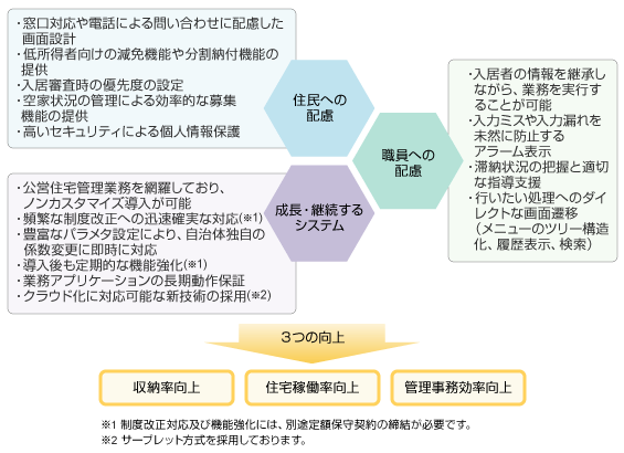 MICJET 住宅管理 概要図