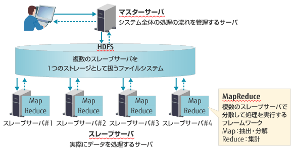 Hadoopの主な動作