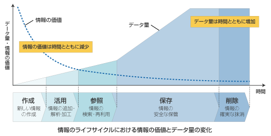 情報のライフサイクルにおける情報の価値とデータ量の変化を示した図