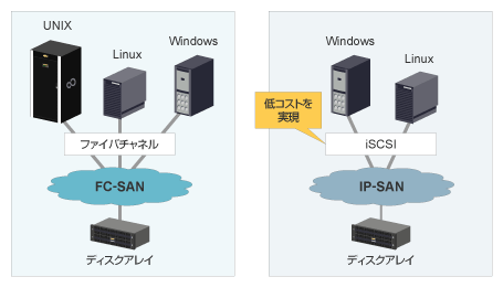 FC-SANとIP-SANを比較した図