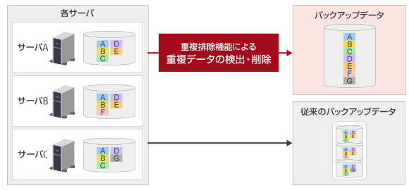 重複データの検出・削除