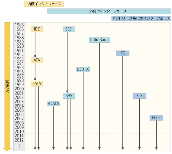 インターフェースの高速化