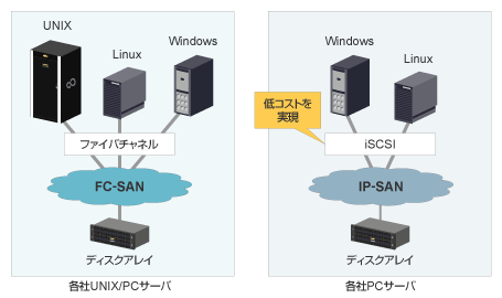 FC-SANとIP-SANの図