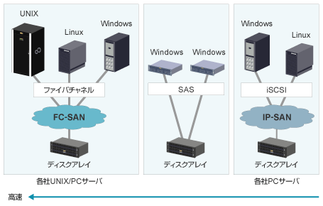 各社サーバ高速の差