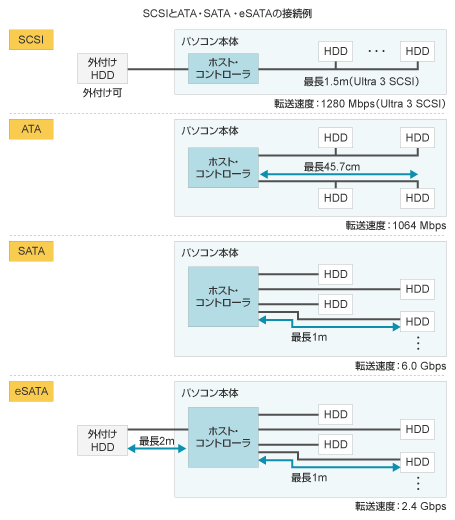 SCSIとATA・SATA・eSATAの接続例