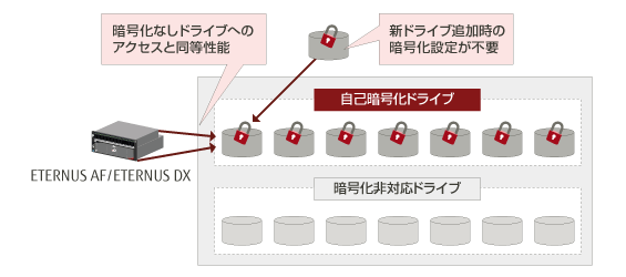 情報漏えいを防止するデータ暗号化 : 富士通