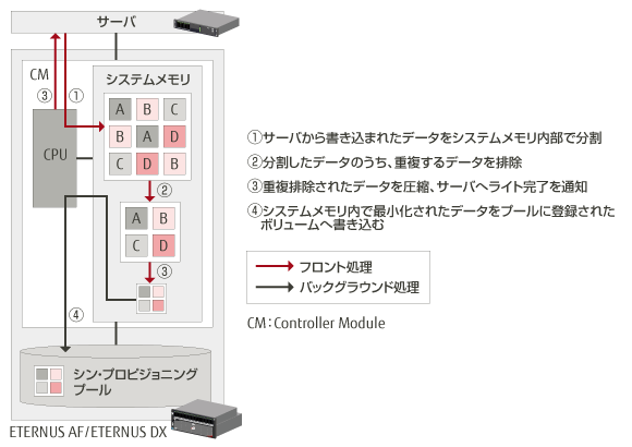 ストレージ内のデータをリアルタイムで削減「重複排除・圧縮機能