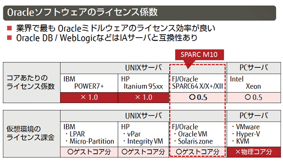 第1回 データベースを仮想化するなら 富士通