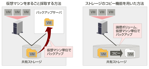 仮想化集約5つのポイント サーバ の可用性を向上すべし 富士通