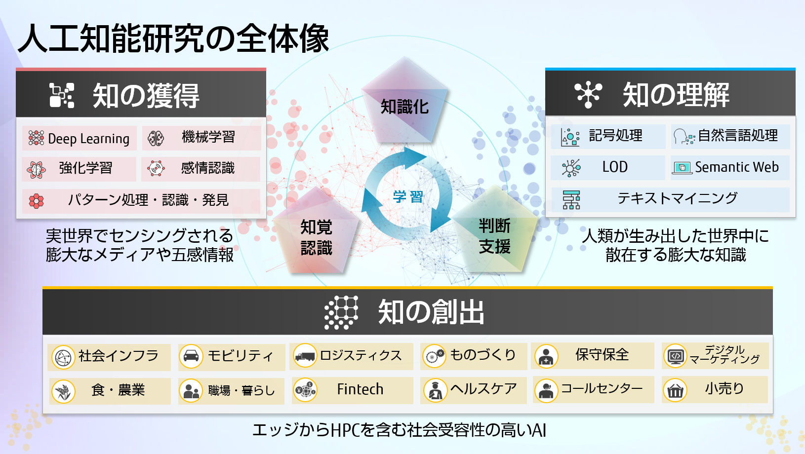 人工知能研究の全体像の図