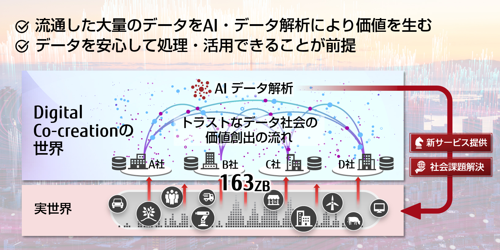 データ・ドリブンなDigital Co-creationの仕組み図