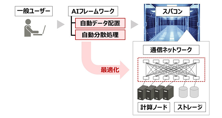 自動最適化技術の適用イメージ