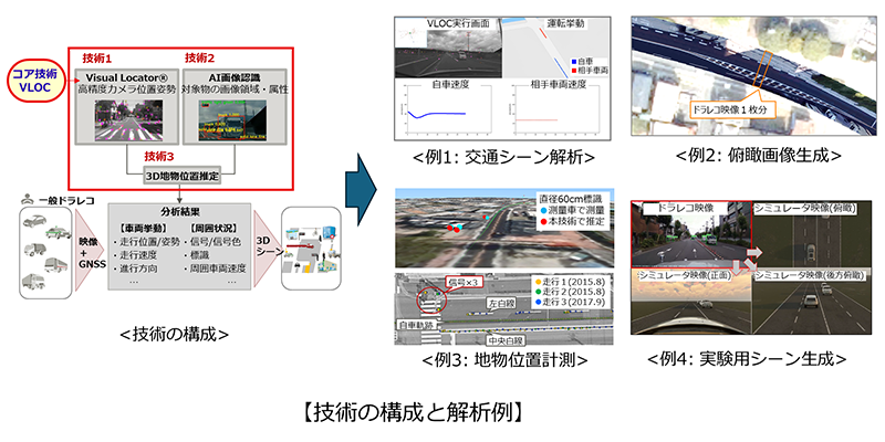 技術の構成と解析例