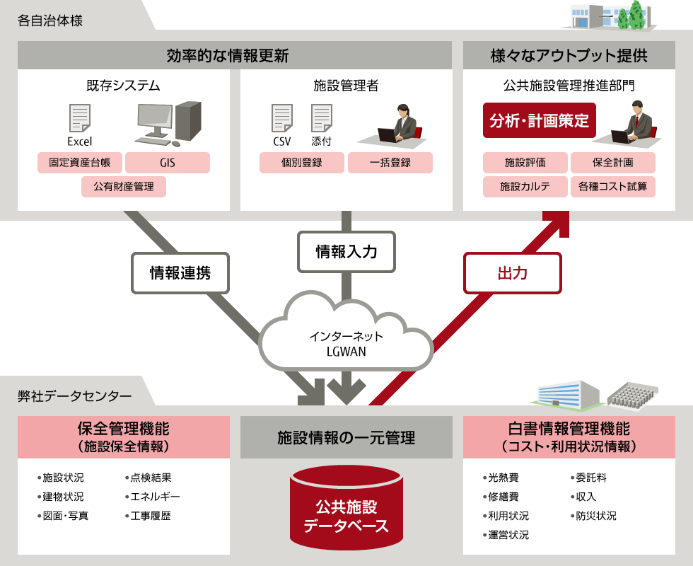 Supercals 公共施設マネジメントsaas 富士通