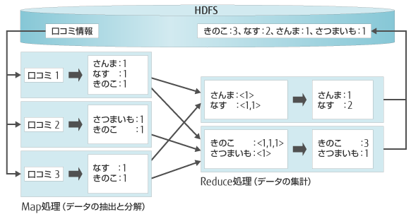 MapReduceによってカウントした場合の例