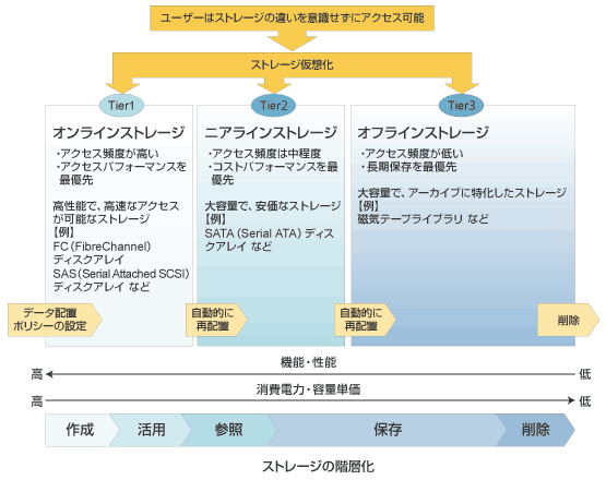 ストレージの階層化を示した図