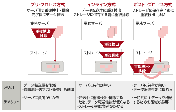 重複排除の3つの方式「プリ・プロセス方式」「インライン方式」「ポスト・プロセス方式」の説明図