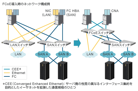 FCoE導入時のネットワーク構成例
