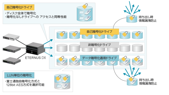 暗号化方式の図