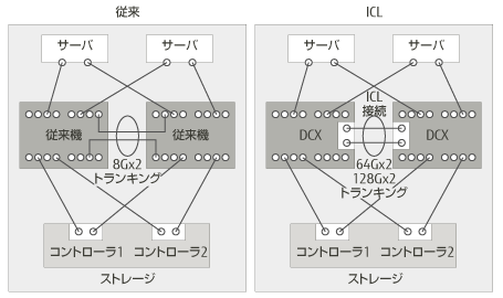 従来のスイッチとICLの違いの図