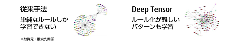 未知の知の獲得、学習精度の大幅な向上を実現の図