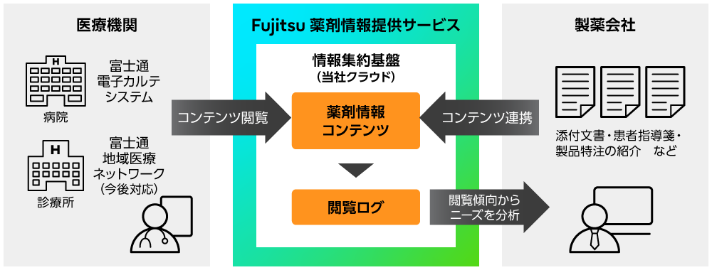 サービス概要図