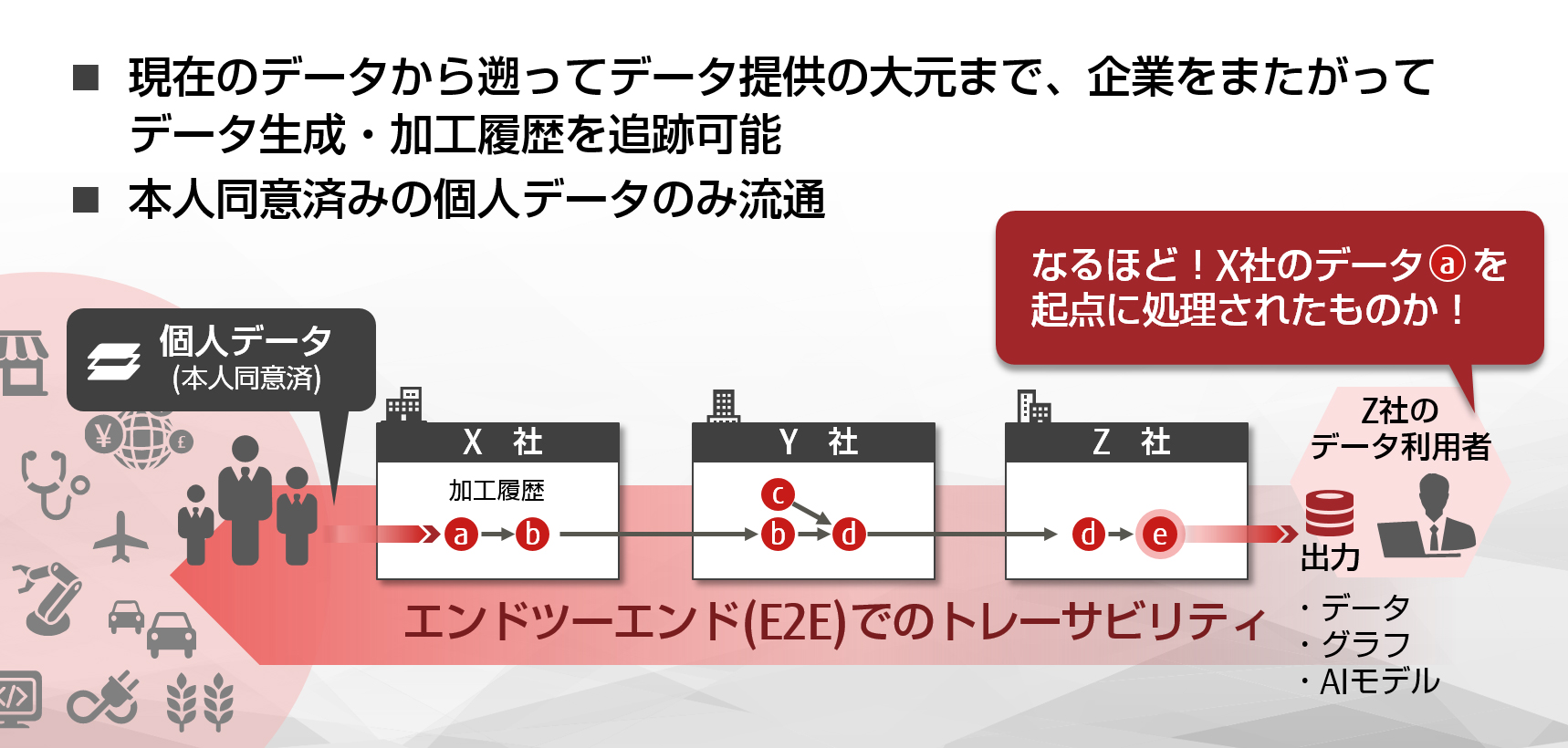 データ流通の来歴を管理しトラストな社会を実現するChain Data Lineageの図