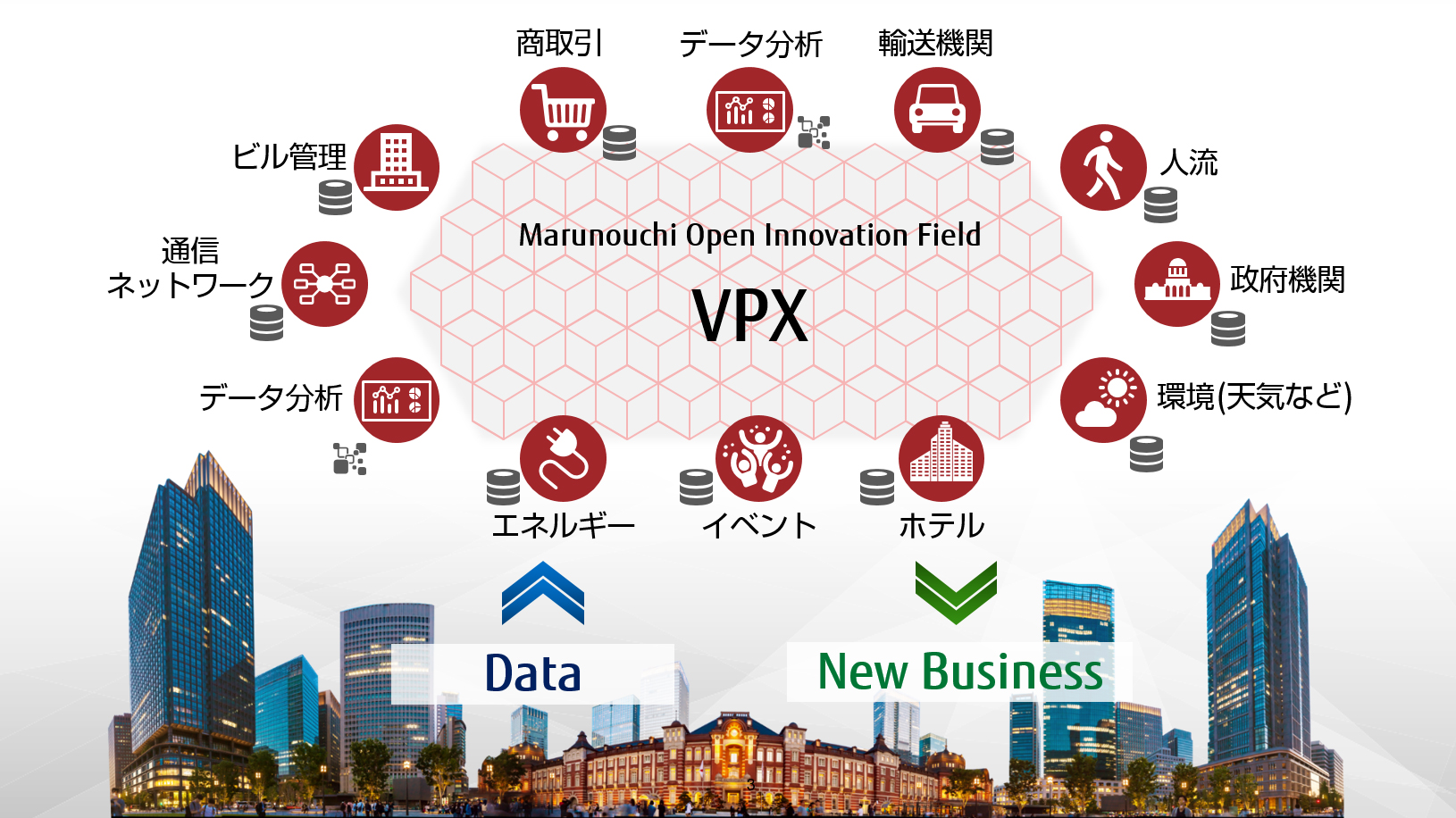 業種を超えたデータ活用で新たな街づくりを目指す東京・丸の内エリアでの実証実験の図