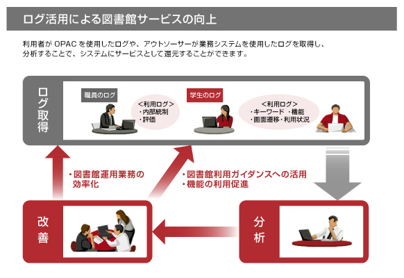 ログ活用による図書館サービス向上の概念図