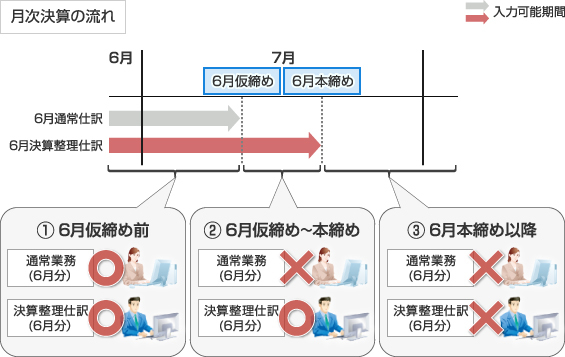 月次予算の流れイメージ図