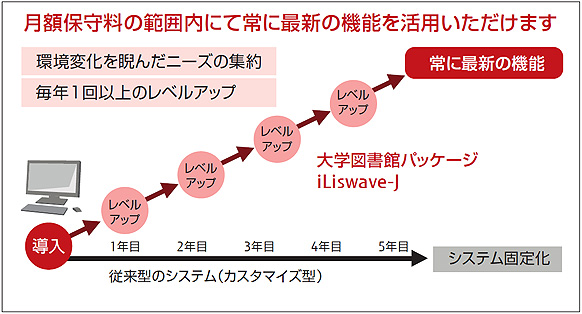最新環境提供の概念図