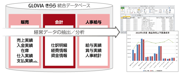 データ整合性を実現する共通マスタ イメージ